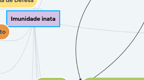 Mind Map: Imunidade inata