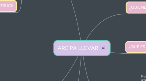 Mind Map: ARE´PA LLEVAR