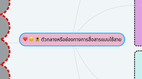 Mind Map: ตัวกลางหรือช่องทางการสื่อสารแบบใช้สาย