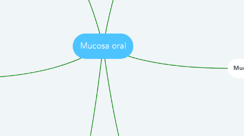 Mind Map: Mucosa oral