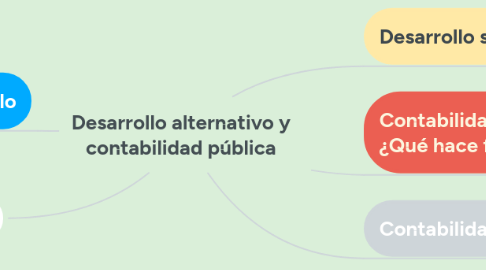 Mind Map: Desarrollo alternativo y contabilidad pública