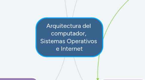Mind Map: Arquitectura del computador, Sistemas Operativos e Internet