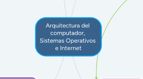 Mind Map: Arquitectura del  computador,  Sistemas Operativos  e Internet