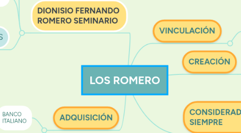 Mind Map: LOS ROMERO