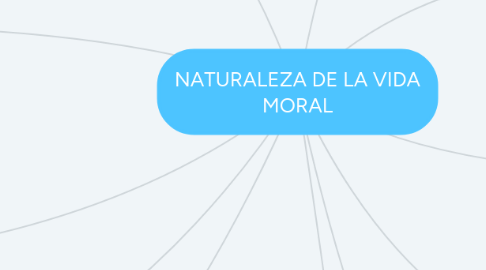 Mind Map: NATURALEZA DE LA VIDA MORAL