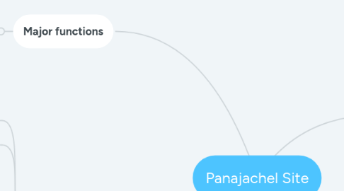 Mind Map: Panajachel Site