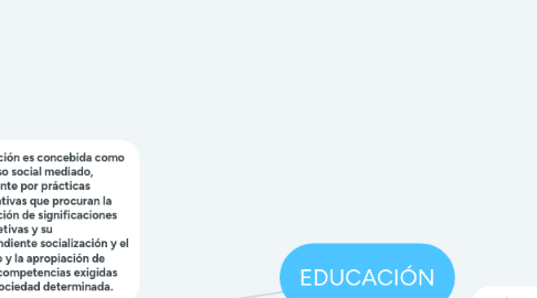 Mind Map: EDUCACIÓN