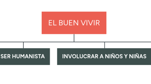 Mind Map: EL BUEN VIVIR