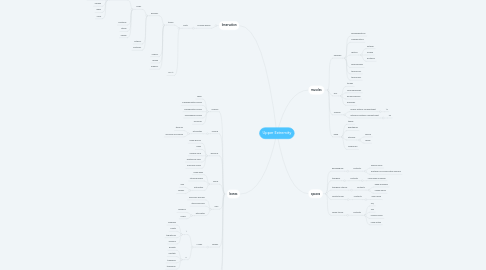 Mind Map: Upper Extremity