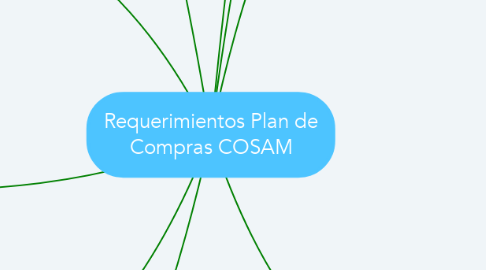 Mind Map: Requerimientos Plan de Compras COSAM