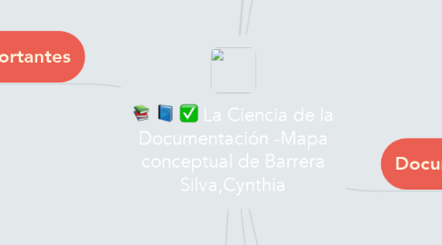Mind Map: La Ciencia de la Documentación -Mapa conceptual de Barrera Silva,Cynthia