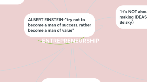 Mind Map: ENTREPRENEURSHIP