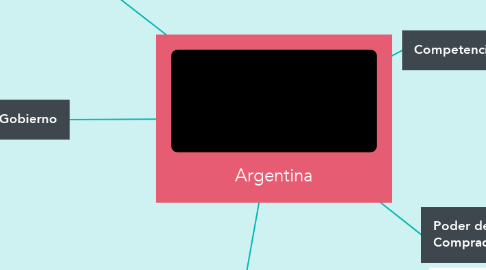 Mind Map: Argentina