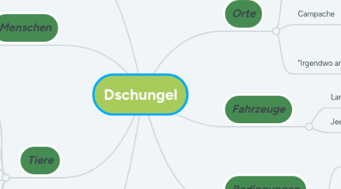 Mind Map: Dschungel