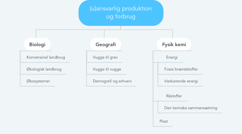 Mind Map: (u)ansvarlig produktion og forbrug