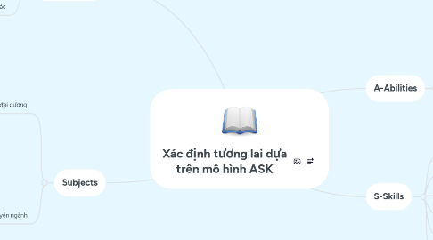 Mind Map: Xác định tương lai dựa trên mô hình ASK