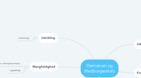 Mind Map: Demokrati og Medborgerskab