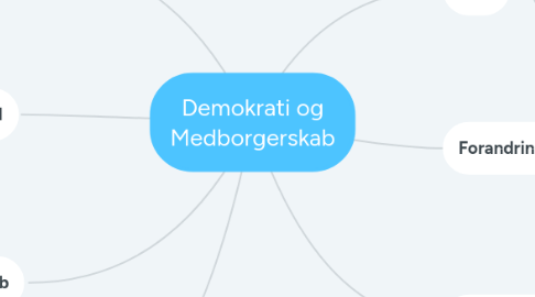 Mind Map: Demokrati og Medborgerskab