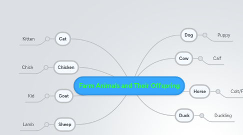Mind Map: Farm Animals and Their Offspring