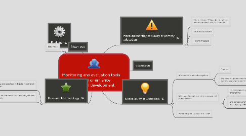 Mind Map: Monitoring and evaluation tools constrain or enhance educational development