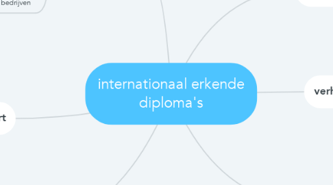 Mind Map: internationaal erkende diploma's