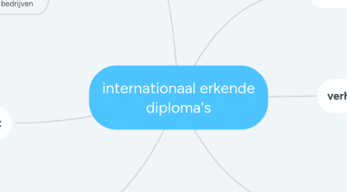 Mind Map: internationaal erkende diploma's