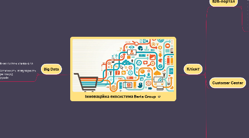 Mind Map: Інноваційна екосистема Berta Group