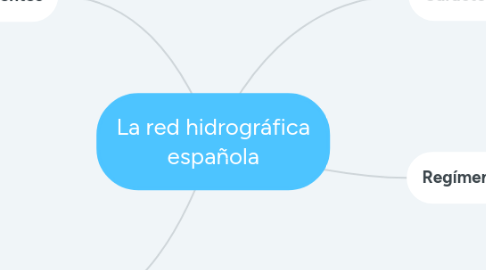 Mind Map: La red hidrográfica española