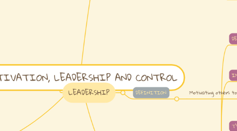 Mind Map: MOTIVATION, LEADERSHIP AND CONTROL