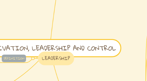 Mind Map: MOTIVATION, LEADERSHIP AND CONTROL