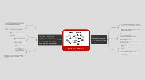 Mind Map: Input vs. Output