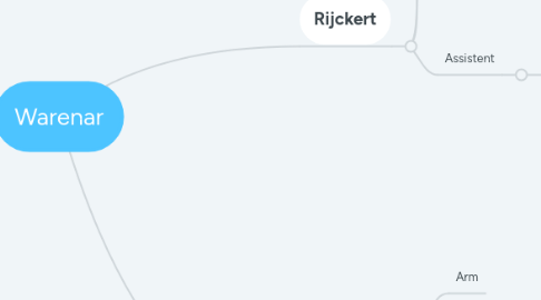 Mind Map: Warenar