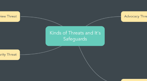 Mind Map: Kinds of Threats and It's Safeguards