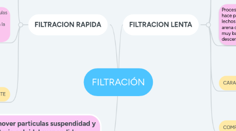 Mind Map: FILTRACIÓN