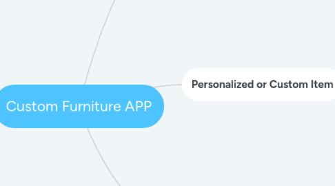 Mind Map: Custom Furniture APP