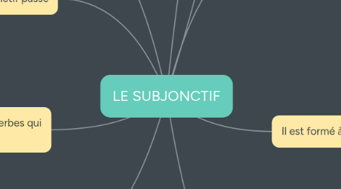 Mind Map: LE SUBJONCTIF