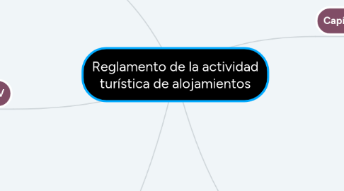 Mind Map: Reglamento de la actividad turística de alojamientos