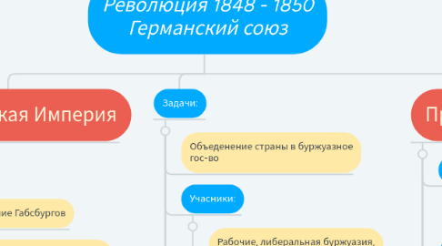 Mind Map: Революция 1848 - 1850 Германский союз