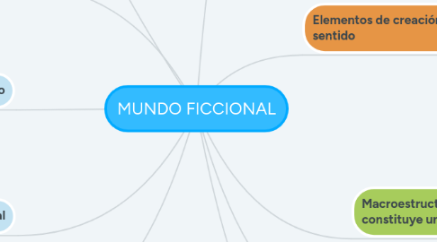 Mind Map: MUNDO FICCIONAL