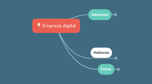 Mind Map: Empresa digital