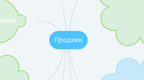 Mind Map: Продажи