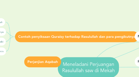 Sebutkan substansi dakwah rasulullah shallallahu alaihi wasallam periode mekkah