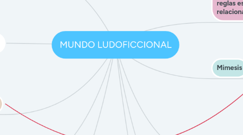 Mind Map: MUNDO LUDOFICCIONAL