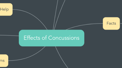 Mind Map: Effects of Concussions