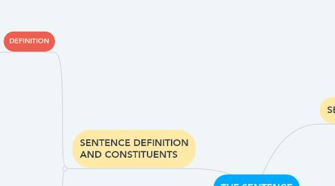 Mind Map: THE SENTENCE