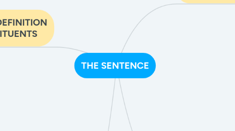 Mind Map: THE SENTENCE