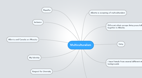 Mind Map: Multiculturalism