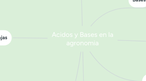 Mind Map: Acidos y Bases en la agronomia