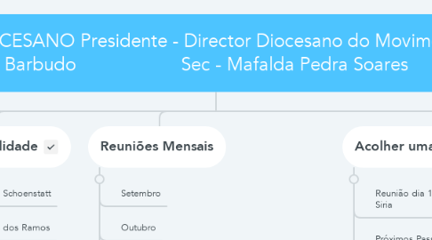 Mind Map: CONSELHO DIOCESANO Presidente - Director Diocesano do Movimento - Pe. Juan Barbudo                     Sec - Mafalda Pedra Soares