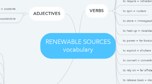 Mind Map: RENEWABLE SOURCES vocabulary